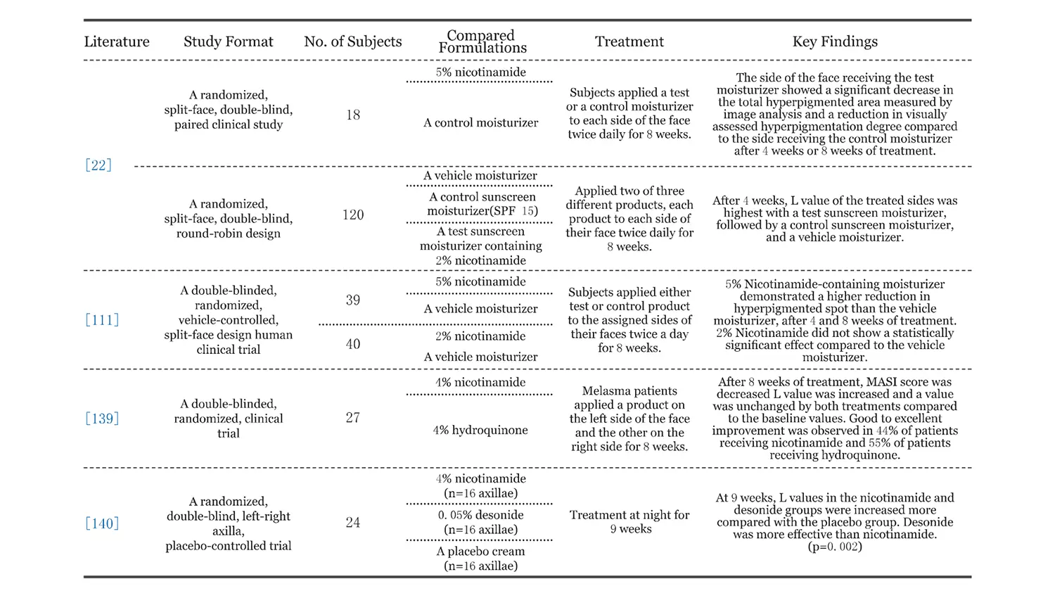 Skin-lightening efficacy of cosmeceuticals containing nicotinamide