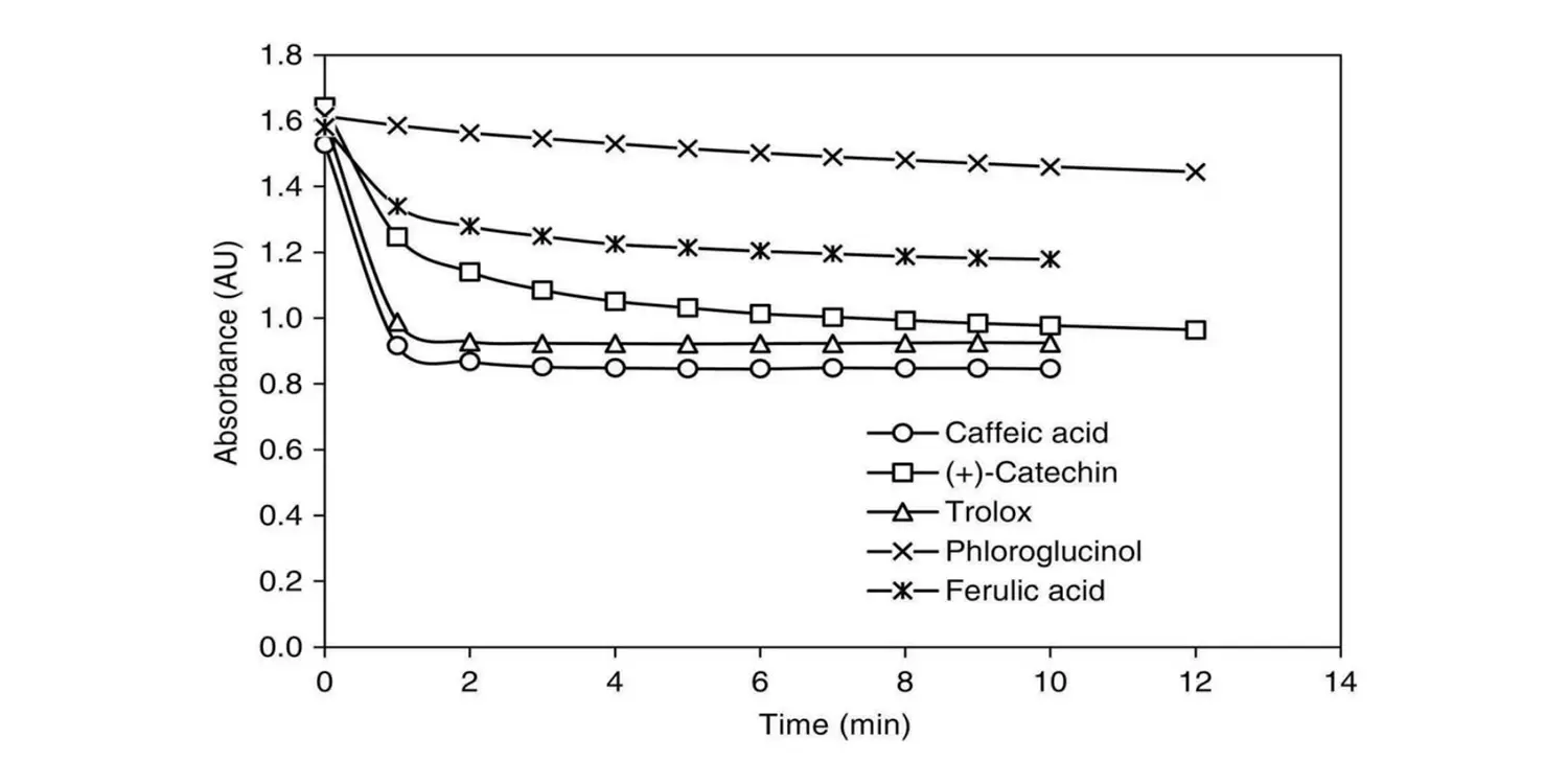 Exhibits antioxidant effects both in vivo and in vitro